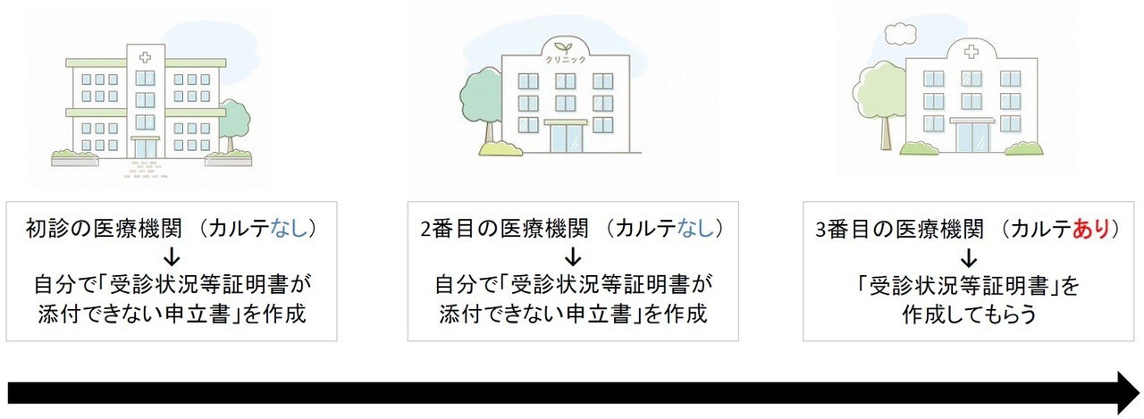 受診状況等証明書の取得の流れ