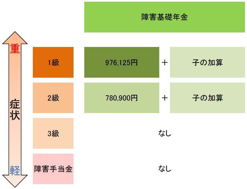 障害基礎年金の金額表