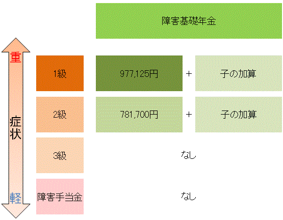 障害基礎年金の金額表