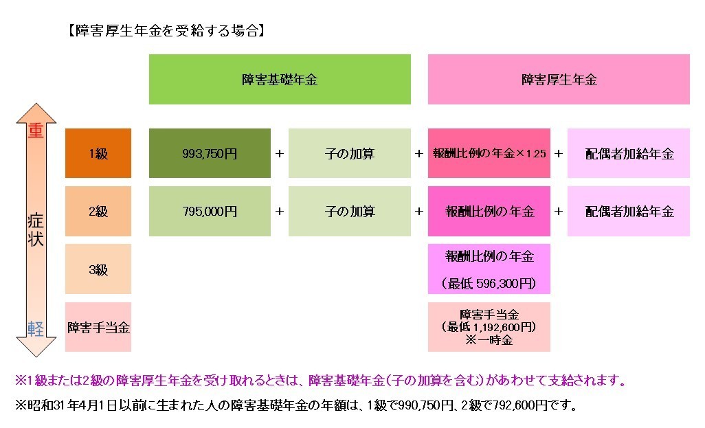 障害厚生年金の金額表