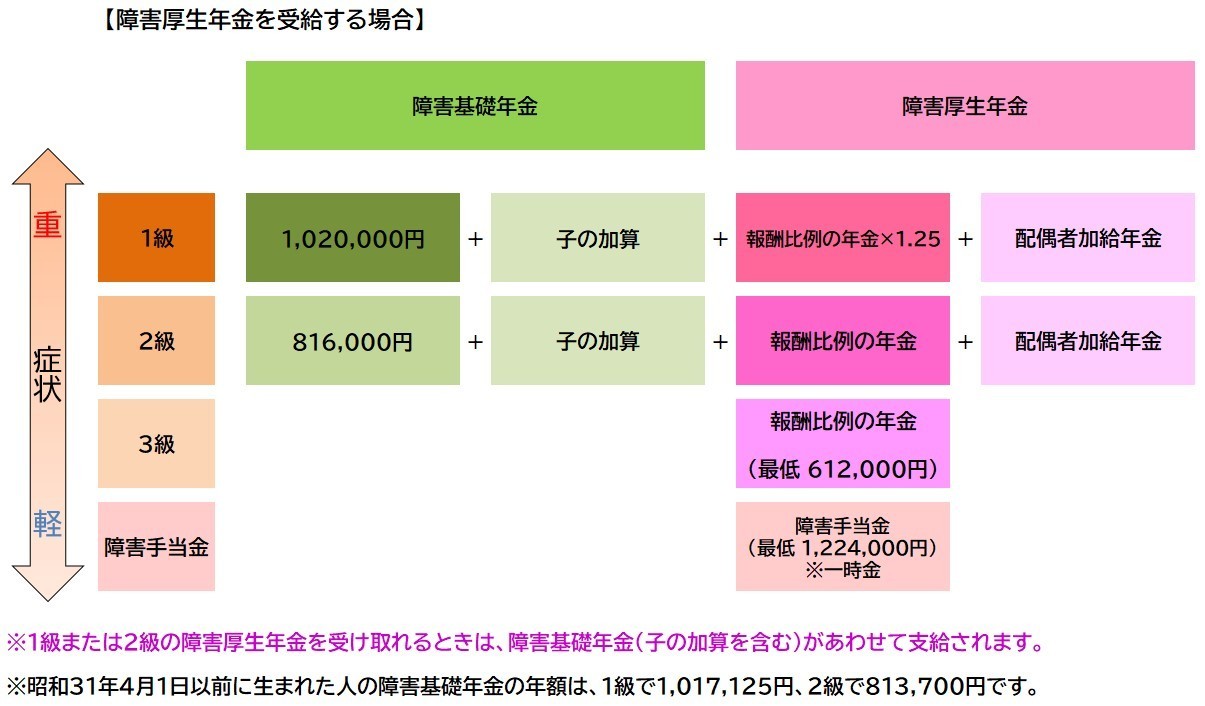 障害厚生年金の金額表