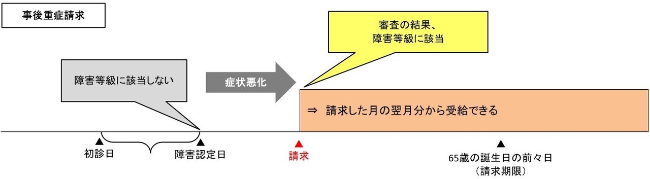 事後重症請求の図