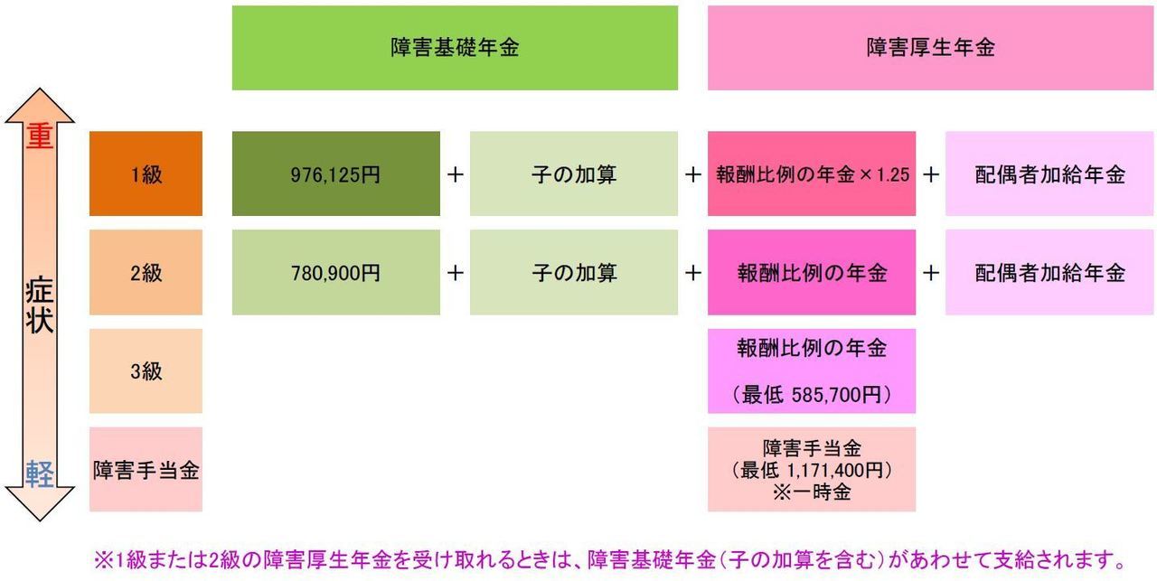 障害厚生年金の金額表