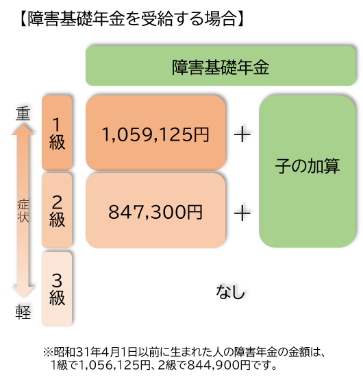 障害基礎年金の金額表
