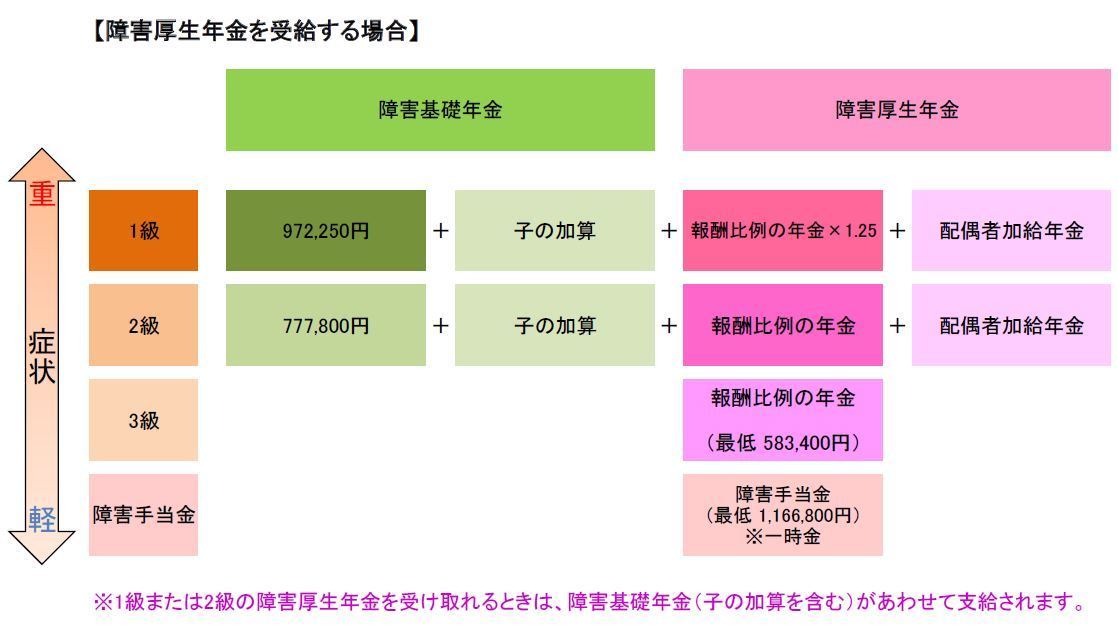 障害厚生年金の金額表