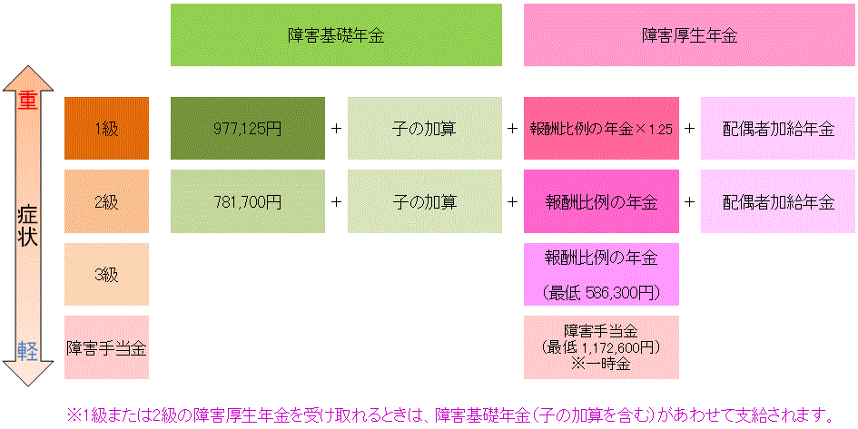 障害厚生年金の金額表