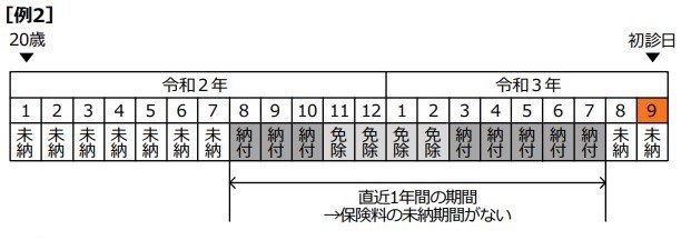 保険料納付要件の特例の表