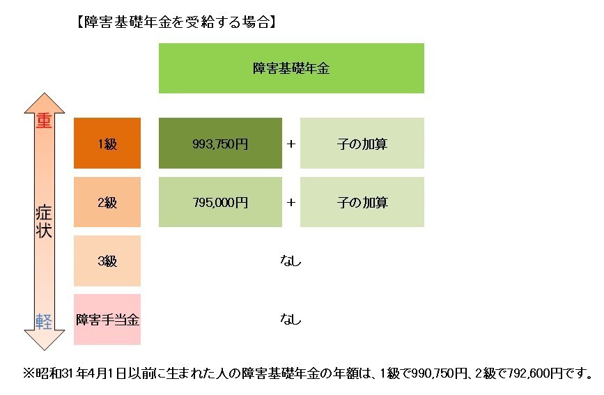 障害基礎年金の金額表