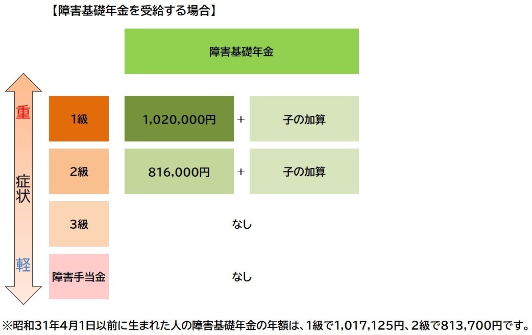 障害基礎年金の金額表