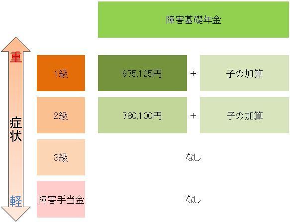 障害基礎年金の金額表