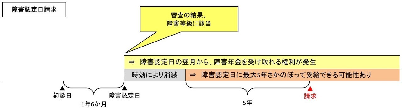 障害認定日請求の図