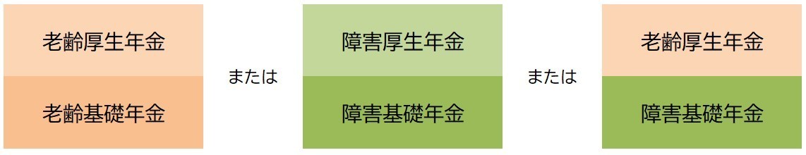 老齢厚生年金と障害基礎年金との組み合わせ図