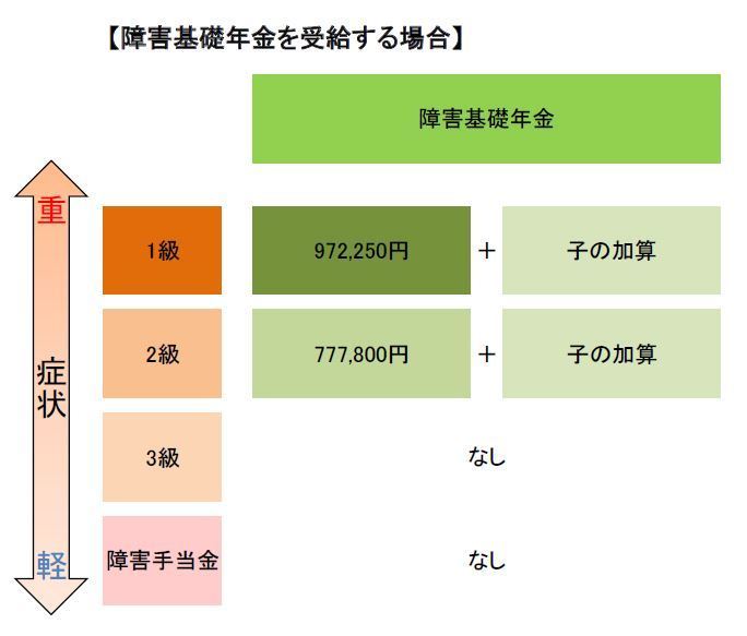 障害基礎年金の金額表